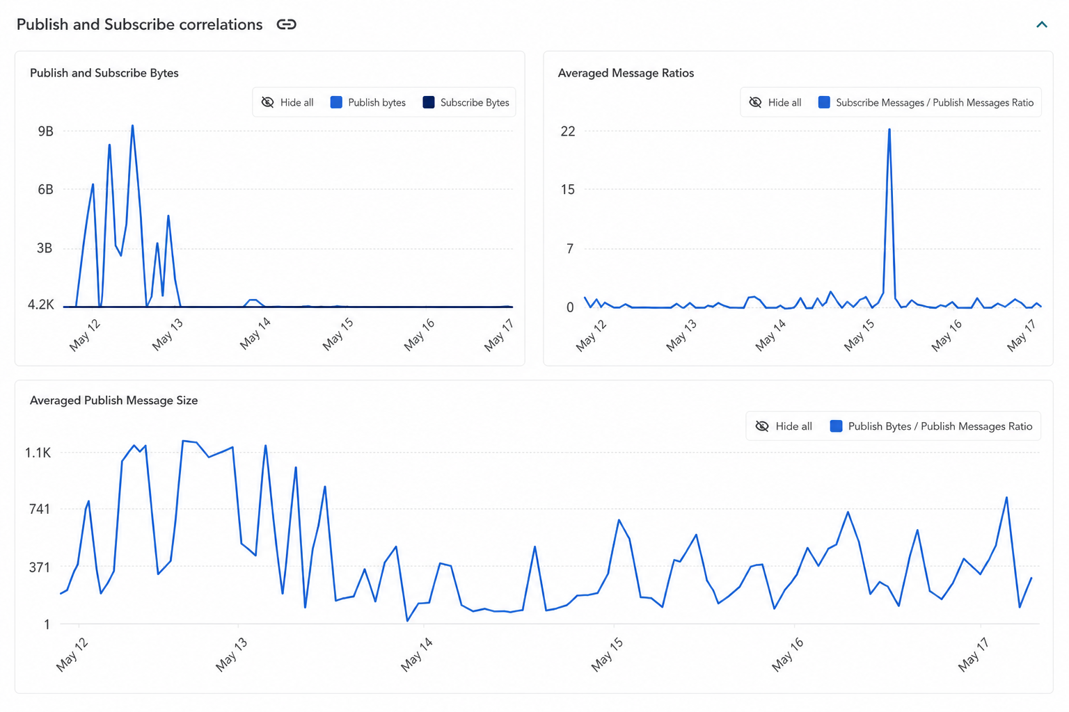 Publish/Subscribe correlations chart with filter controls