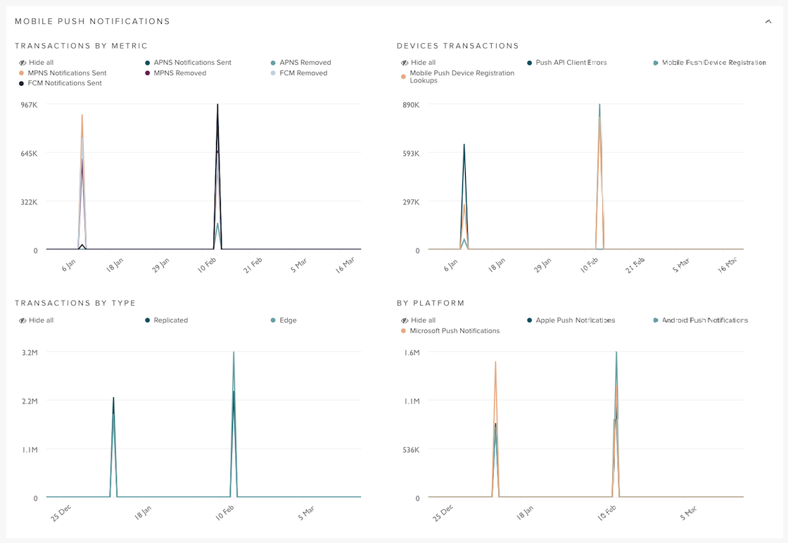 Push notifications dashboard