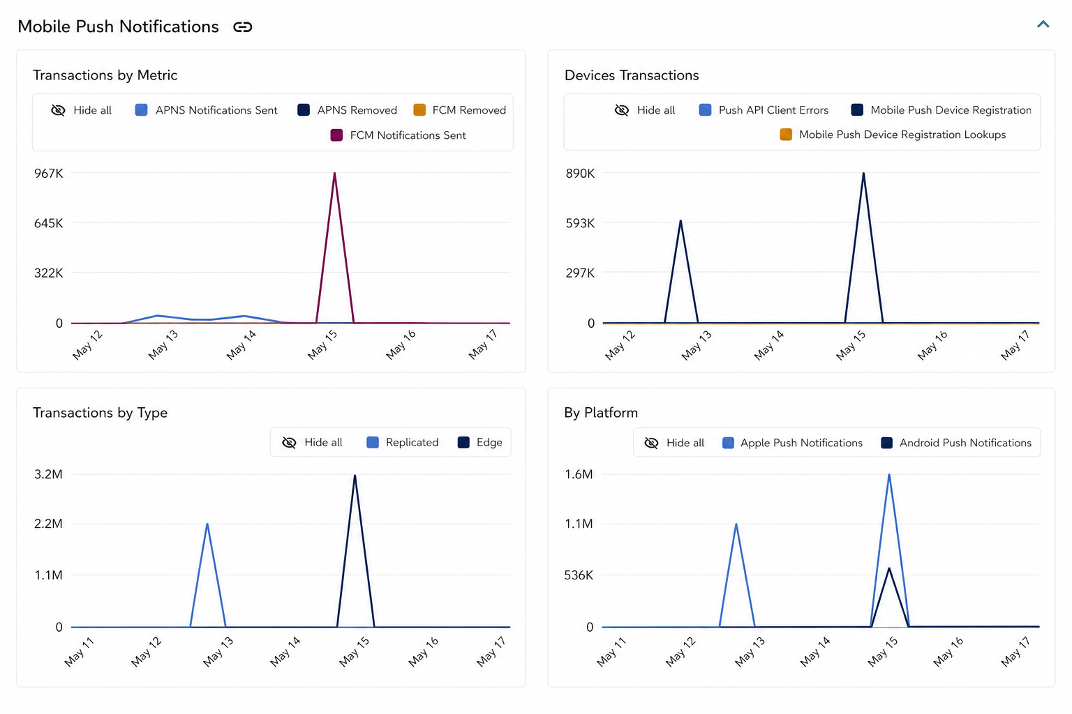 Push Notifications transactions chart over the selected time range