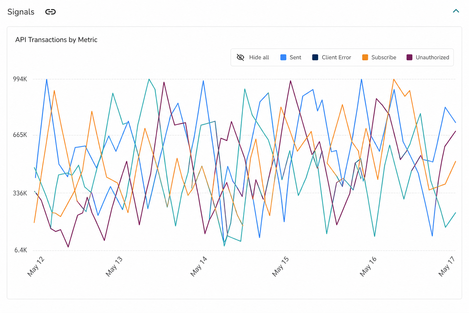 Signals count chart over the selected time range