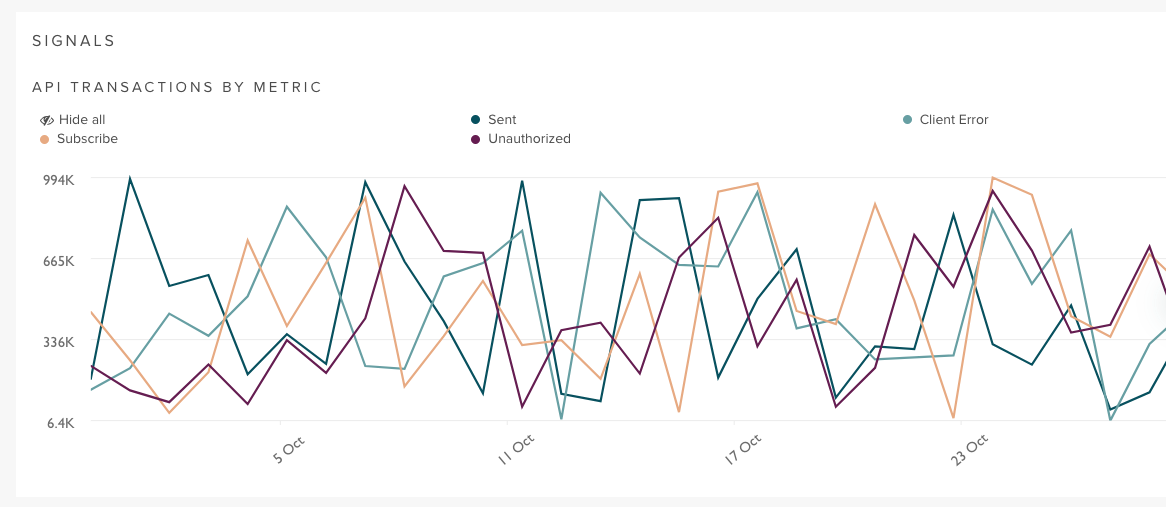 Signals dashboard