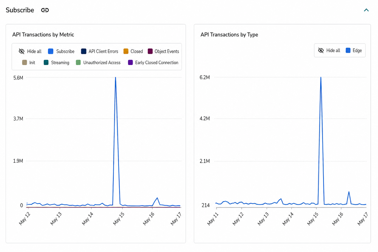 Subscribe API transactions chart over the selected time range