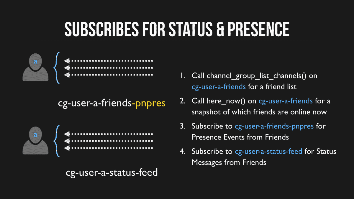 Subscribe for Status and Presence