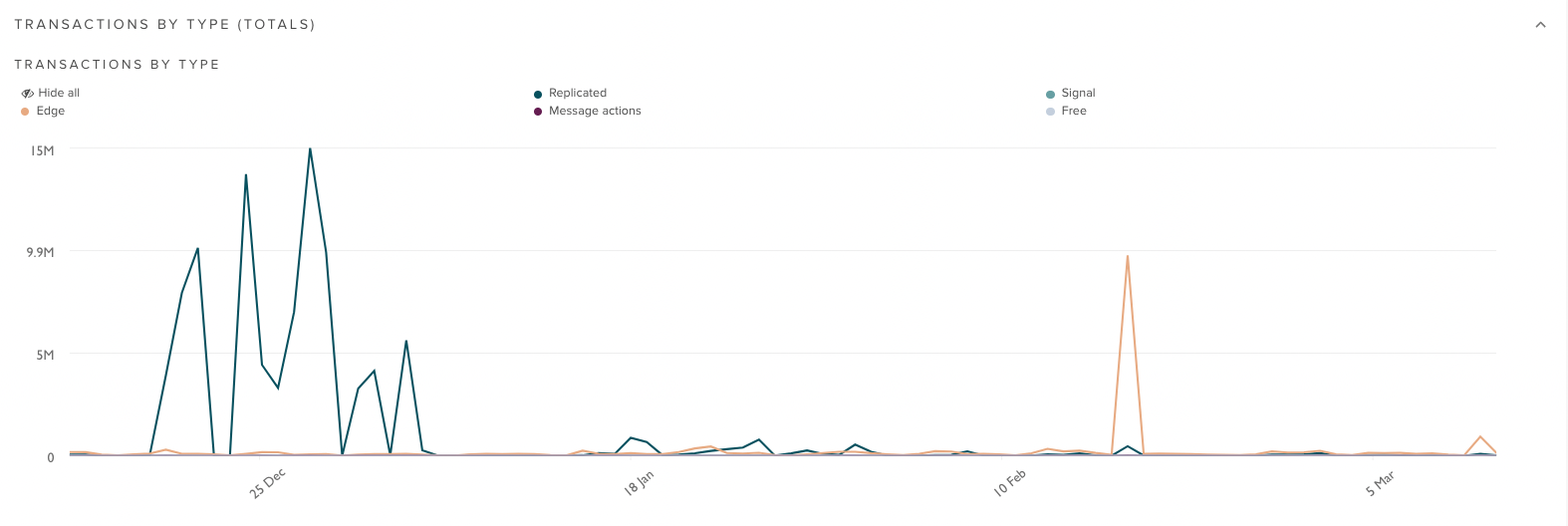 Transactions by type dashboard