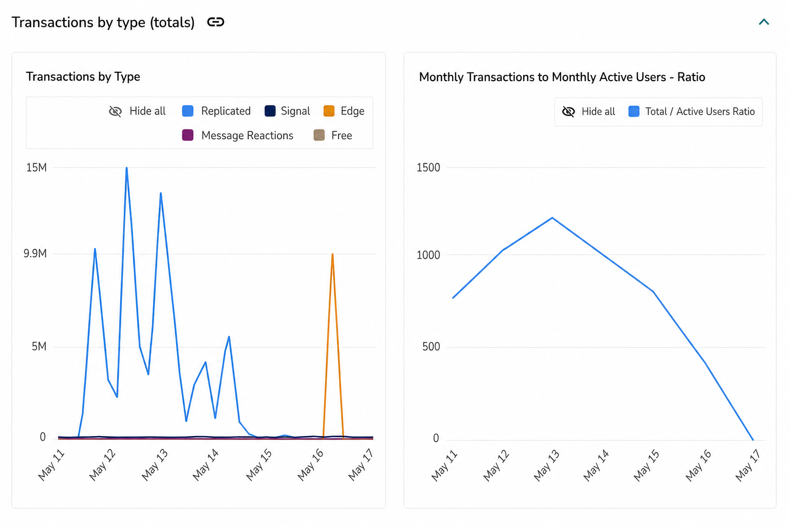 Transactions by type chart over the selected time range
