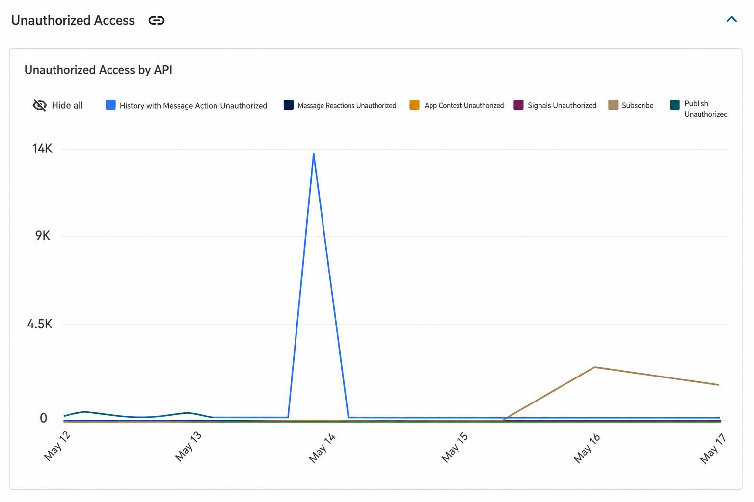 Unauthorized access attempts chart grouped by API