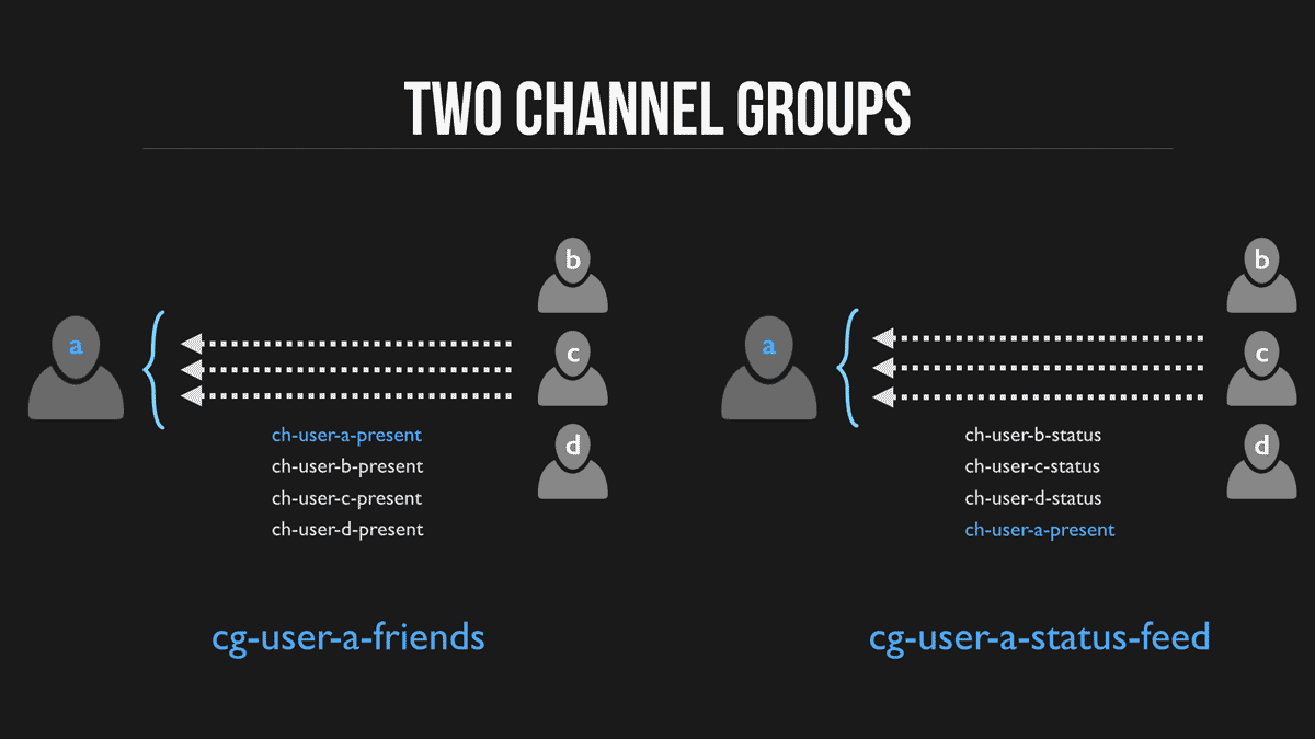 Two Channel Groups