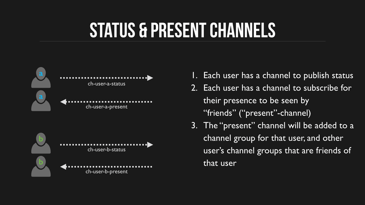 Status and Present Channels