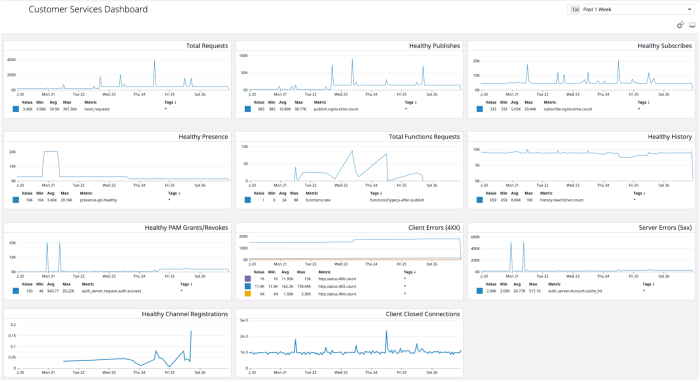 Datadog dashboards give you detailed visibility into a range of crucial PubNub metrics.