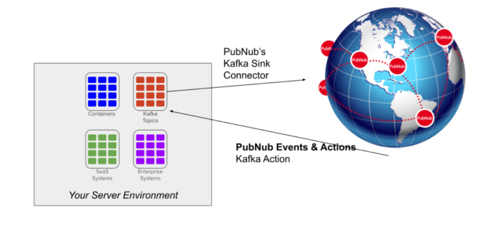 PubNub Kafka Bridge Sink Connector and Events and Actions