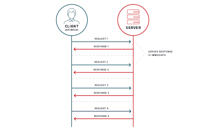  Client Server Communication