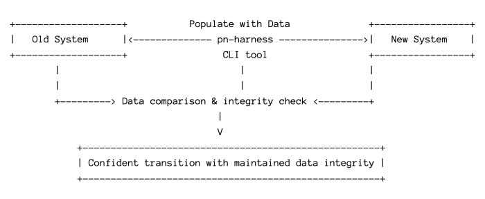   +-------------------+           Populate with Data              +--------
--------+  
  |   Old System      |<-------------- pn-harness --------------->|   New
System    |
  +-------------------+                 CLI tool                  +--------
--------+
          |                                |                      |
          |                                |                      |
          +---------> Data comparison & integrity check <---------+
                                       |
                                       V
              +-----------------------------------------------------+
              | Confident transition with maintained data integrity |
              +-----------------------------------------------------+
