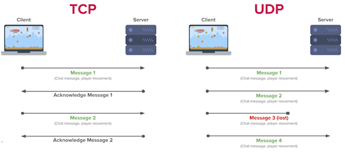 The Difference between Gaming Servers & Chat Servers | PubNub