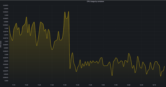 Graph showing CPU usage by container decreasing over time