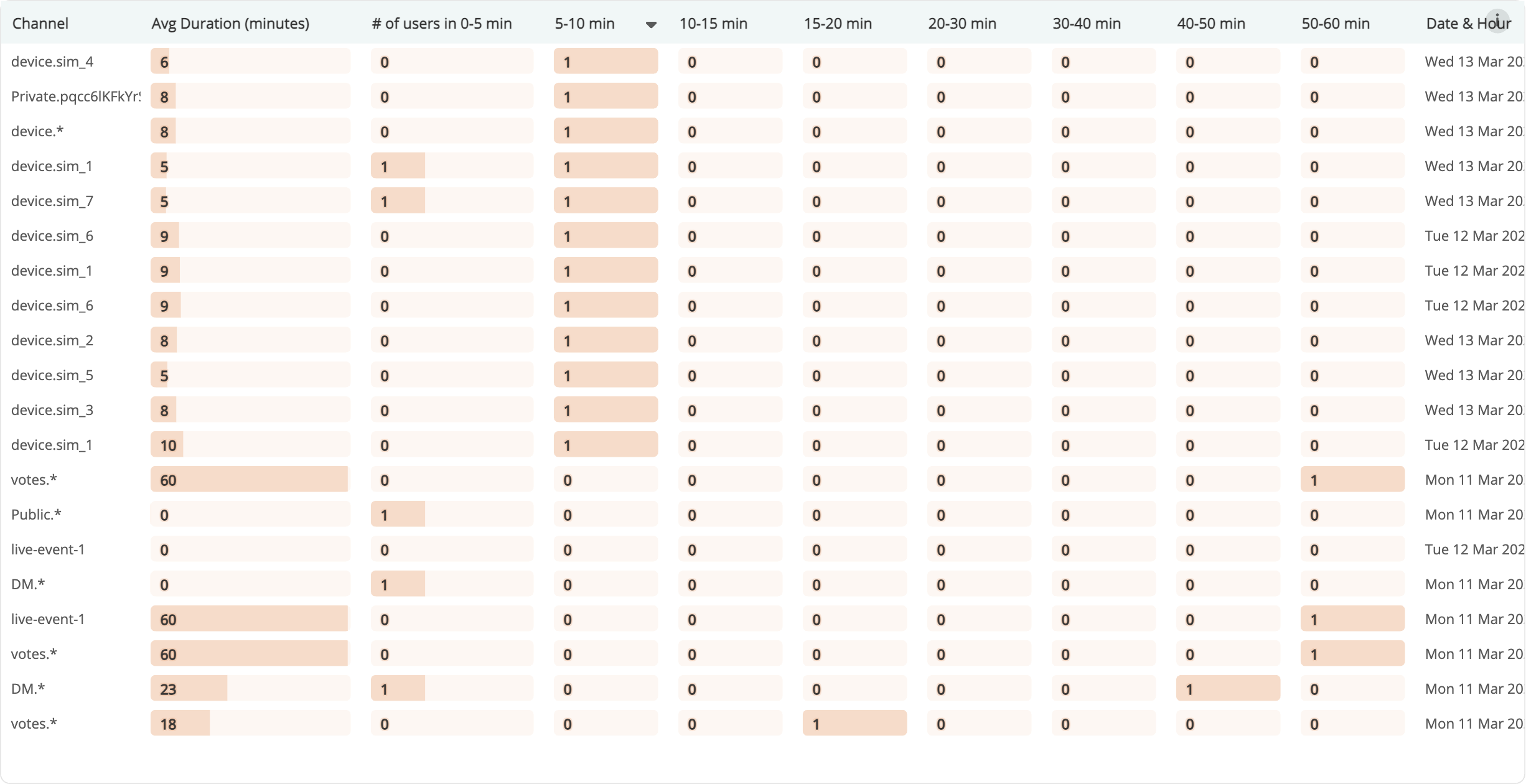 User Behavior Dashboard blog 3