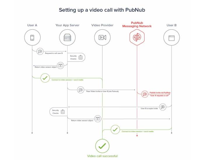 Set up video chat with pubnub