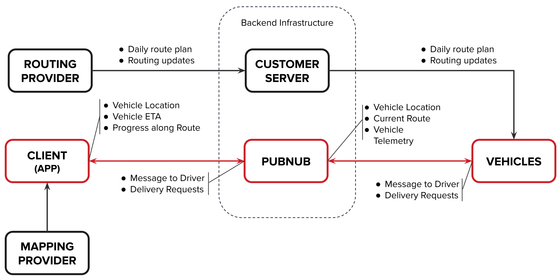 Tutorial - Delivery Application - Architecture