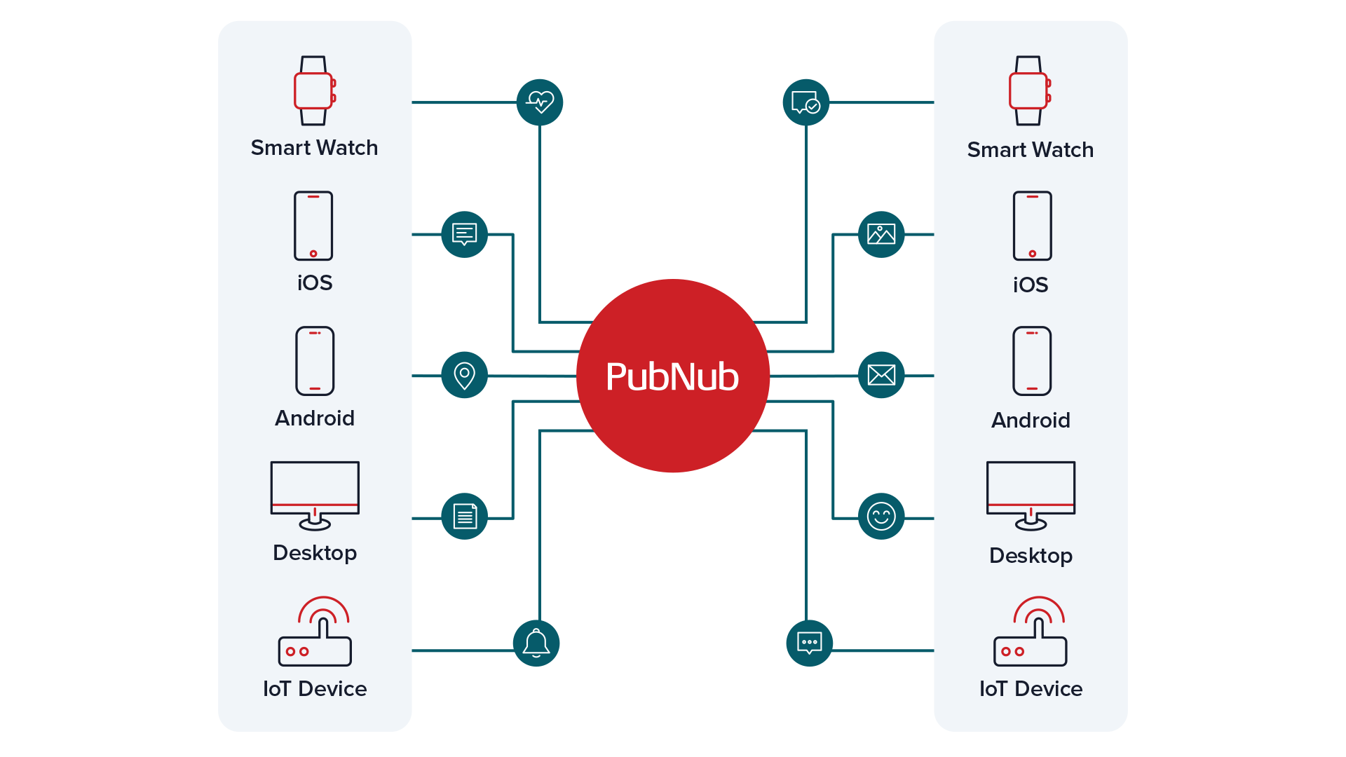 Diagram illustrating the PubNub real-time messaging infrastructure with various connected platforms such as smart watches, iOS devices, Android devices, desktops, and IoT devices.