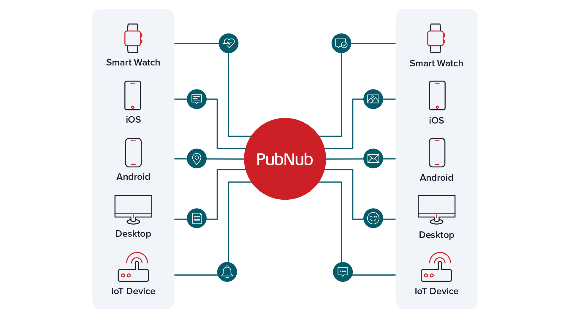 Platform-Solution-Diagram-(light-mode) Diagram illustrating the PubNub real-time messaging infrastructure with various connected platforms such as smart watches, iOS devices, Android devices, desktops, and IoT devices.