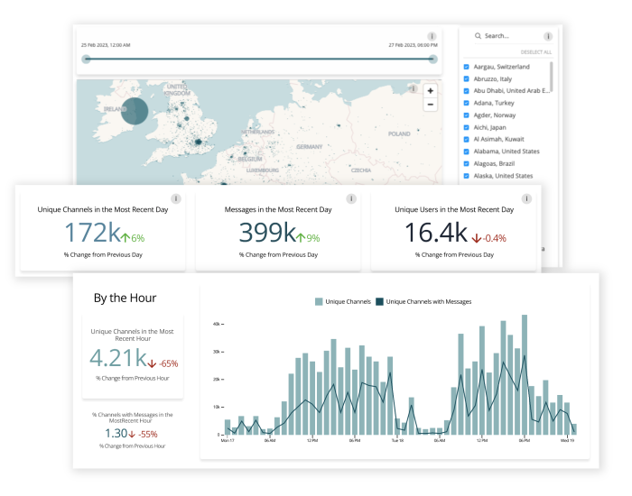 Data analytics dashboard with maps and charts showing unique user channels, message counts, and hourly trends.