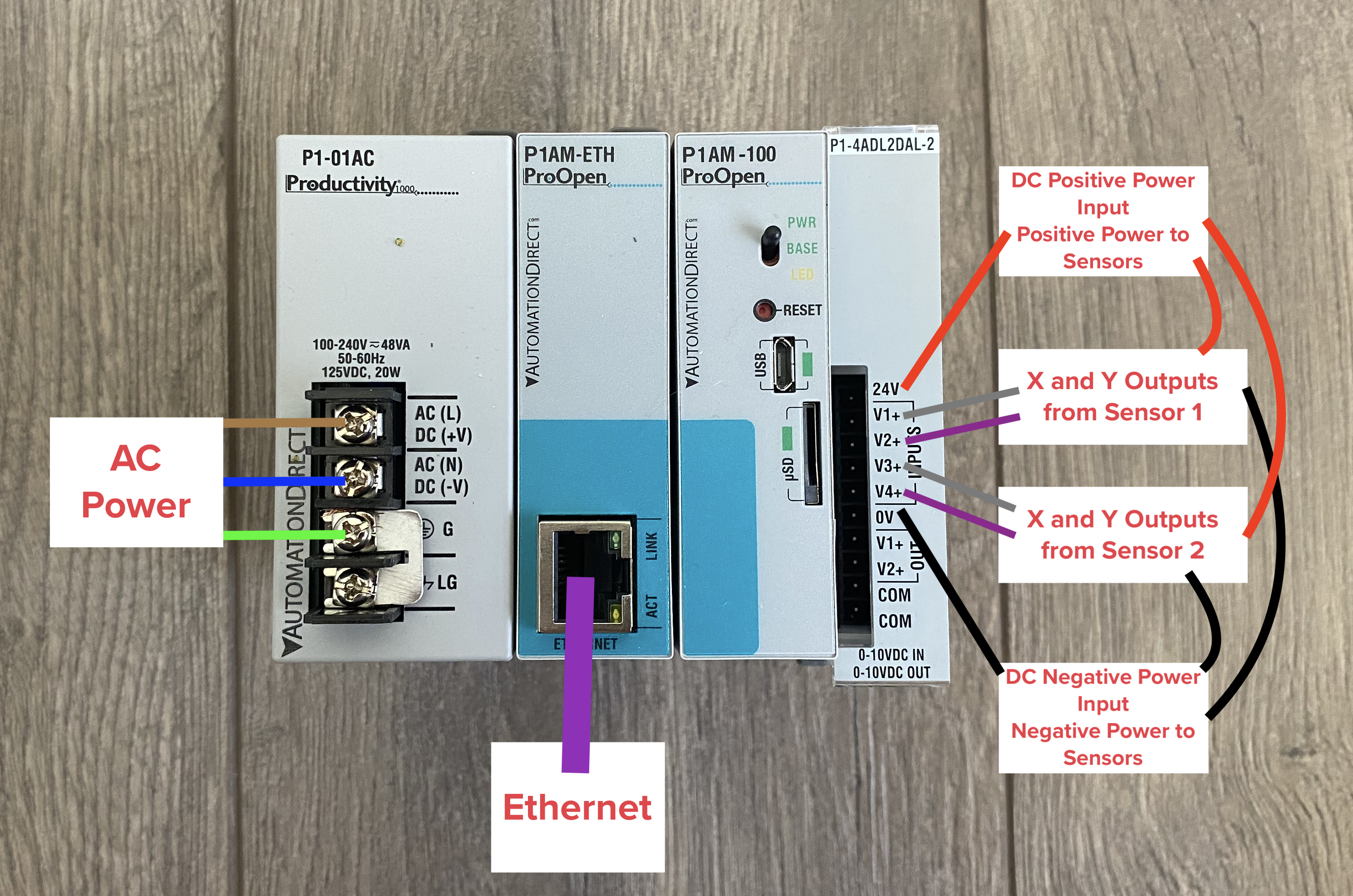 Industrial automation modules with AC power input, Ethernet connection, and DC power wiring annotations for sensor outputs.