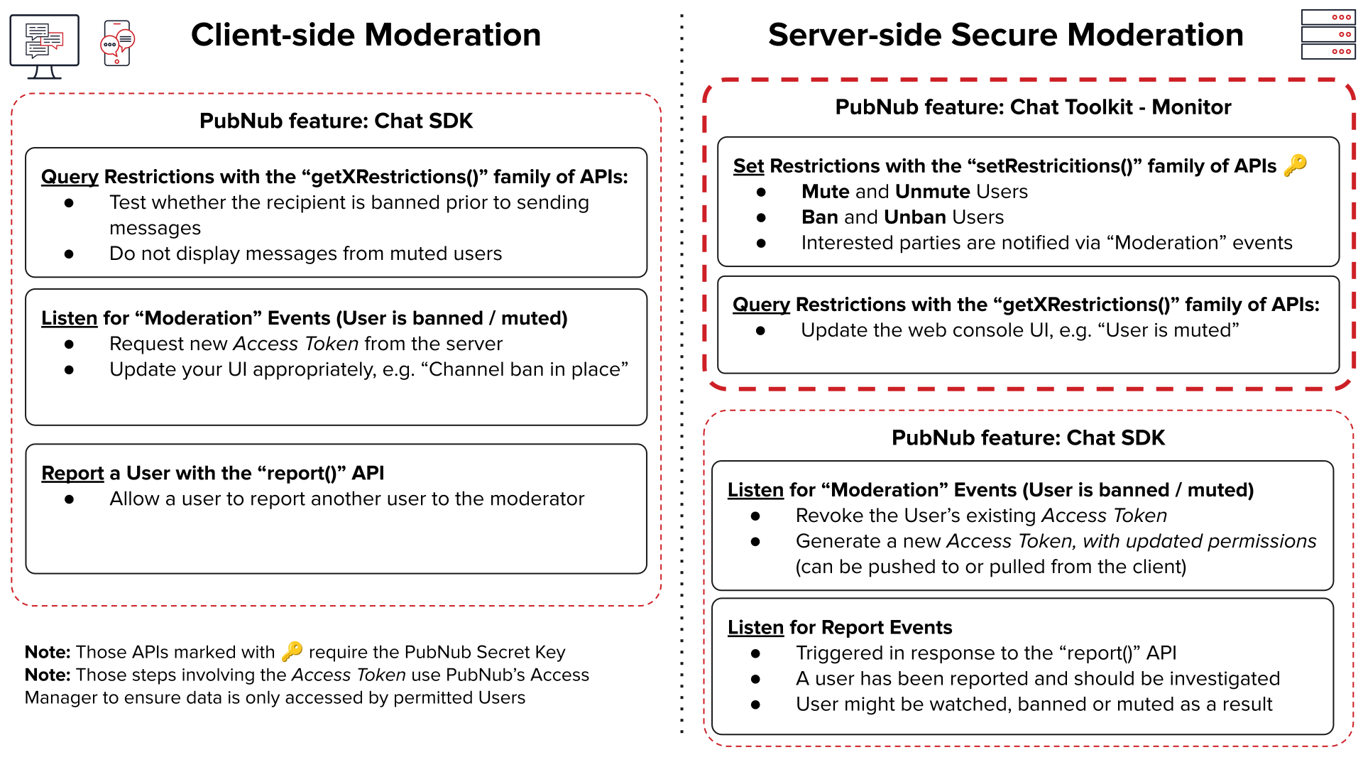 Table showing components of a chat moderation solution