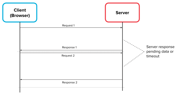 What is HTTP Long Polling