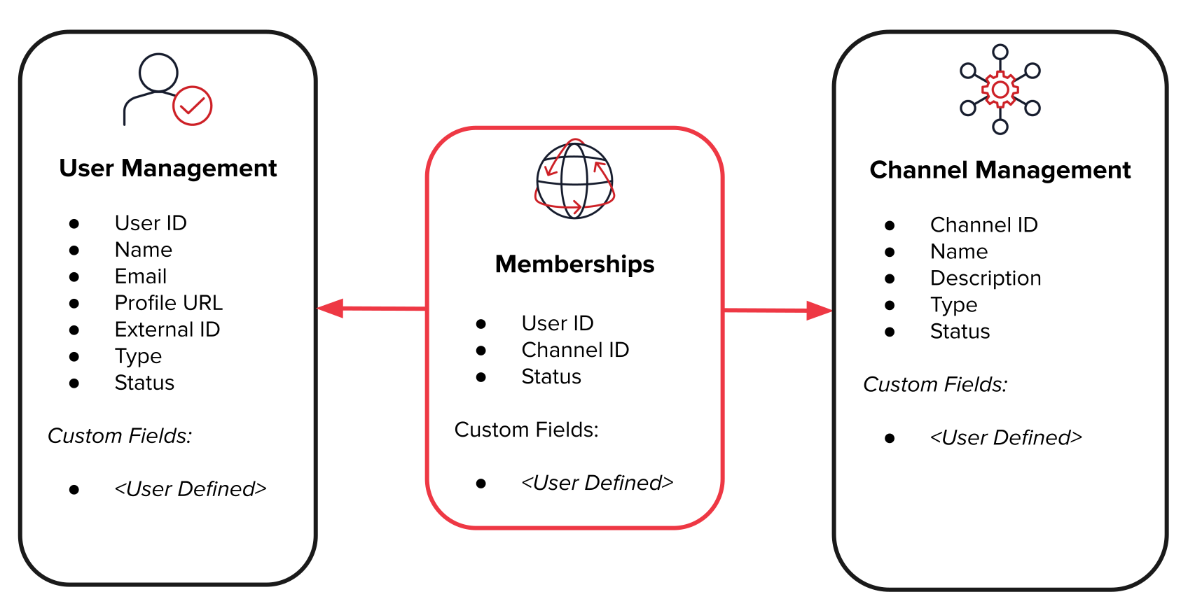 Diagram showing user management, memberhip, channel management