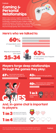 Infographic showing how players find relationships through in-game chat.