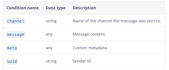 Table detailing data structure for API message conditions, including channel, message, meta, and uuid fields.