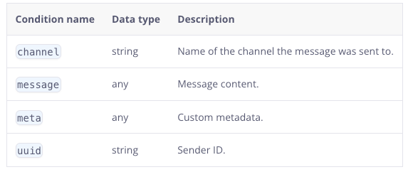 Table detailing data structure for API message conditions, including channel, message, meta, and uuid fields.