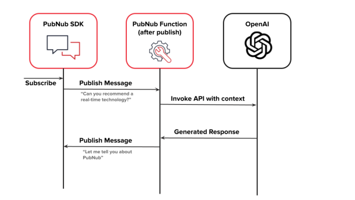 Example sequence diagram for implementing a ChatGPT-like chatbot with PubNub and OpenAI