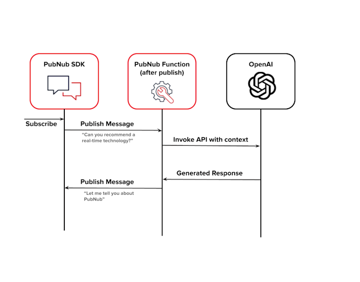 Example sequence diagram for implementing a ChatGPT-like chatbot with PubNub and OpenAI