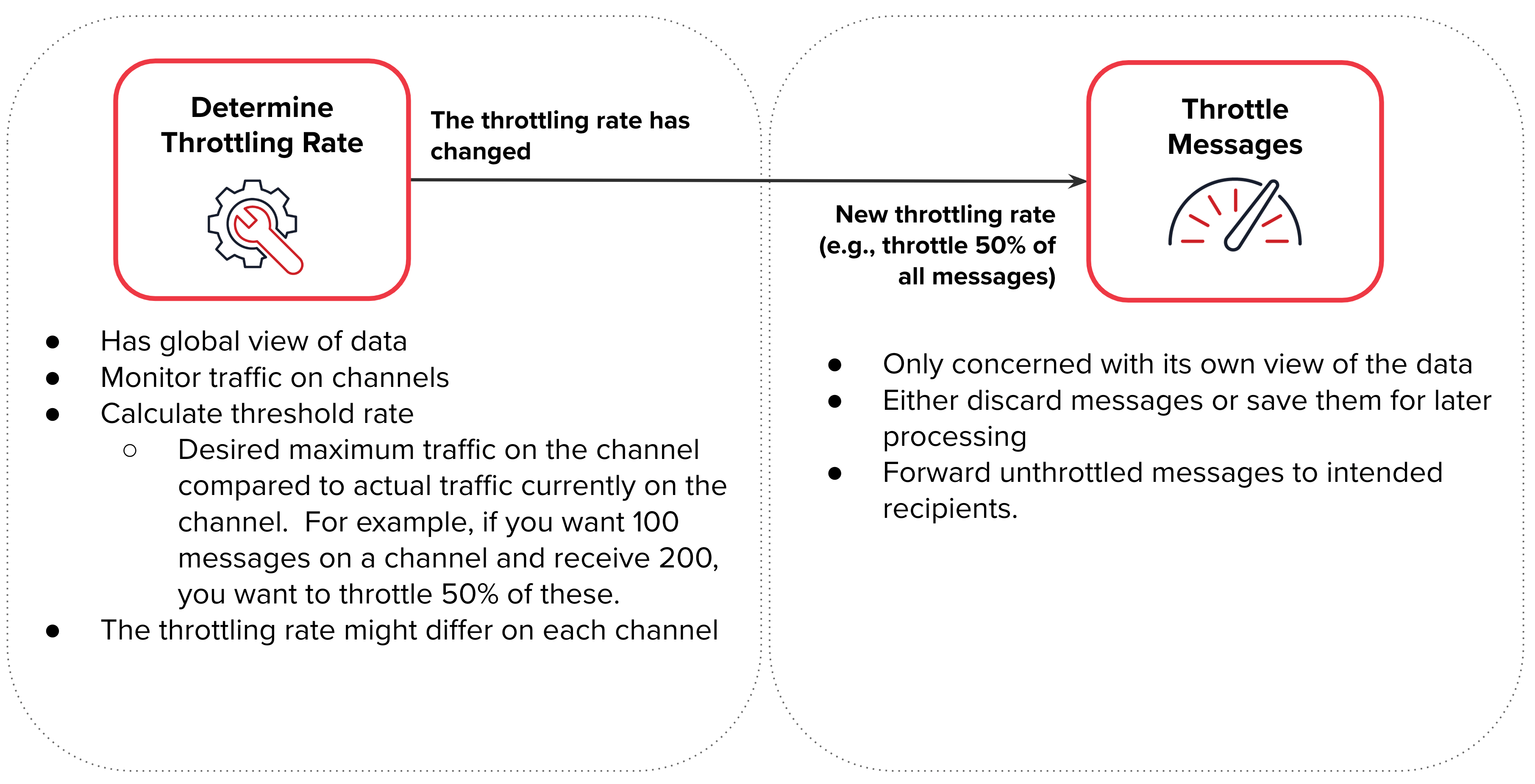 Illustration comparing two processes with flow chart, 'Determine Throttling Rate' and 'Throttle Messages', with bullet points explaining each step.