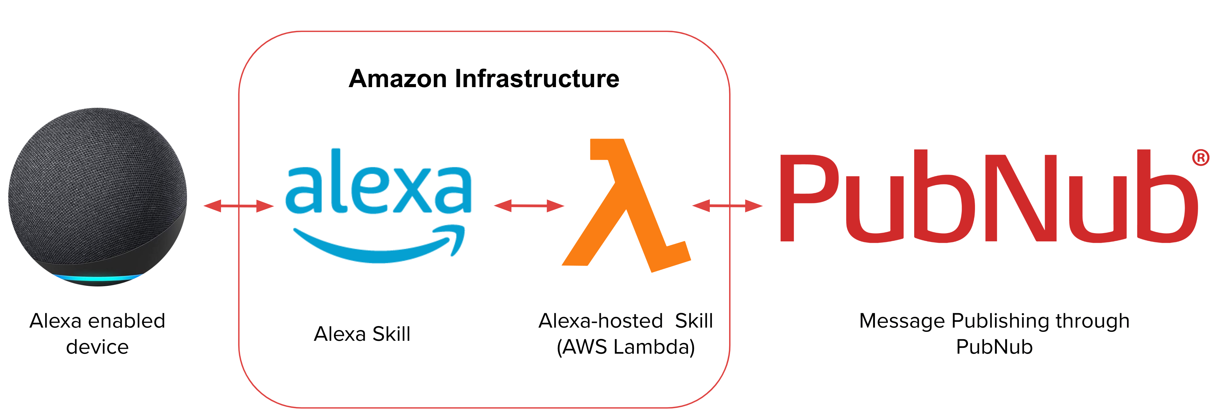 Architecture for Following Requests to Alexa with PubNub