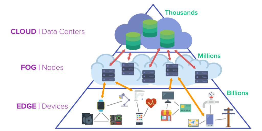 Diagram describes the relationship between edge computing and cloud computing