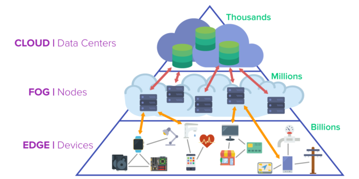 Diagram describes the relationship between edge computing and cloud computing