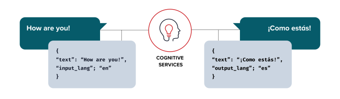 Real-time data streams cognitive services example 1024x439