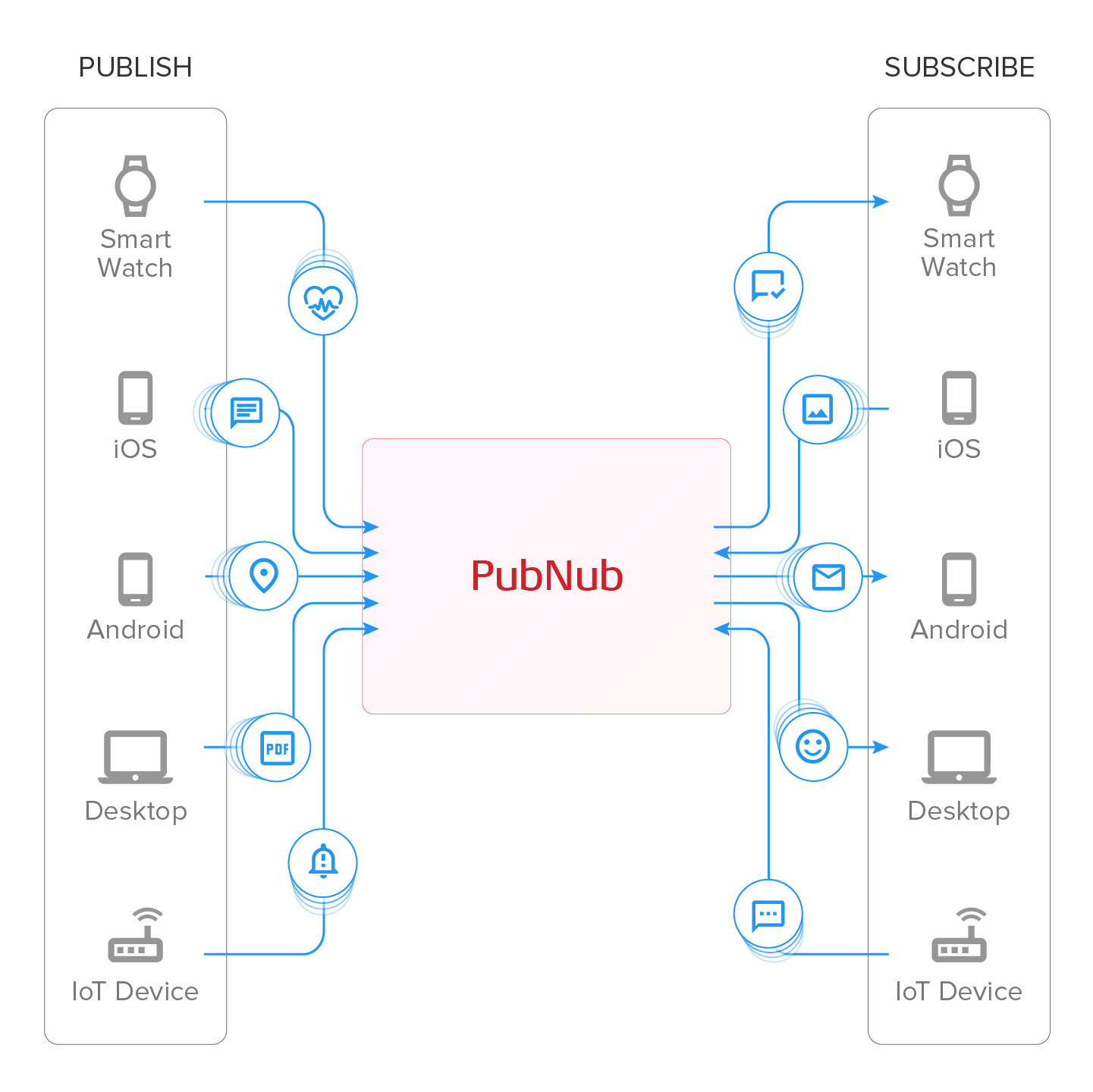 Illustration of PubNub data stream network showing publish and subscribe channels across various devices like smartwatches, iOS, Android, desktops, and IoT devices.