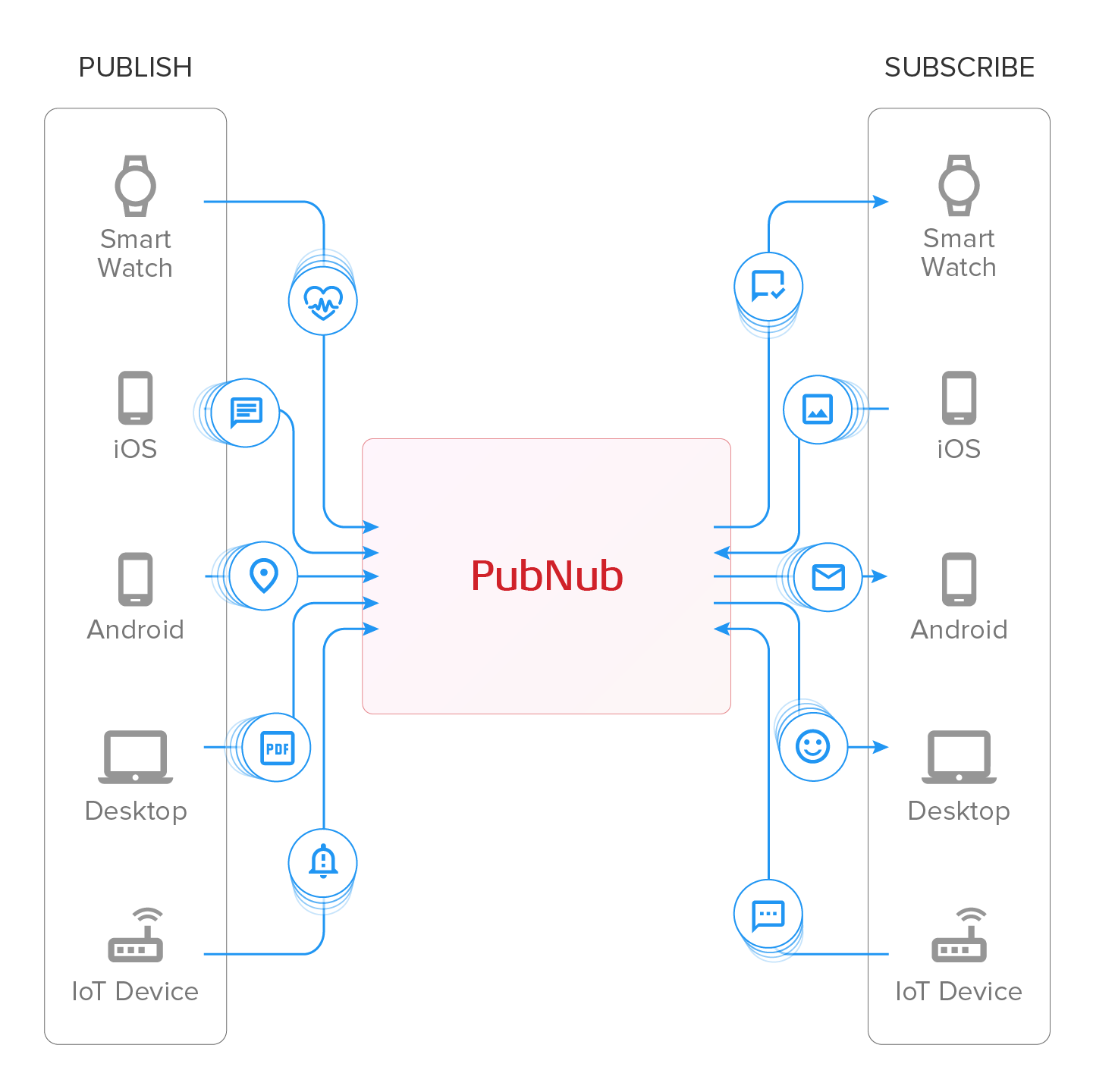 Platform Solutions Illustration of PubNub data stream network showing publish and subscribe channels across various devices like smartwatches, iOS, Android, desktops, and IoT devices.