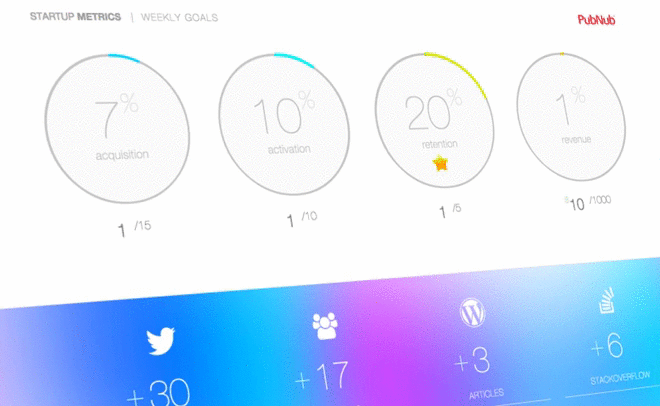 Dave McClure's Startup Metrics Real-time Dashboard