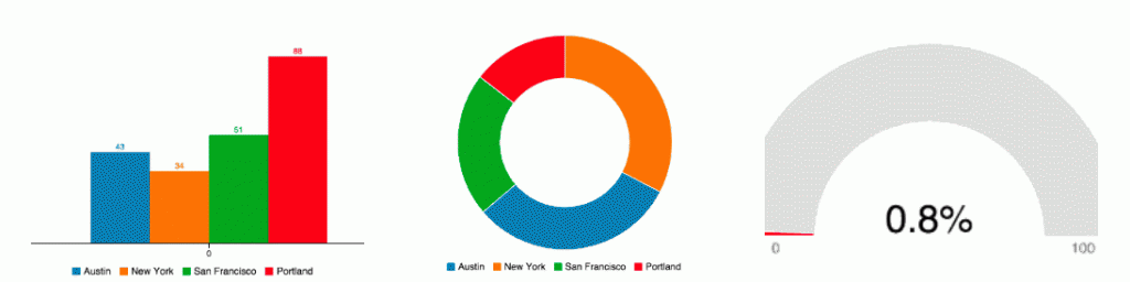 EON Real-time Charts Graphs and Dashboards
