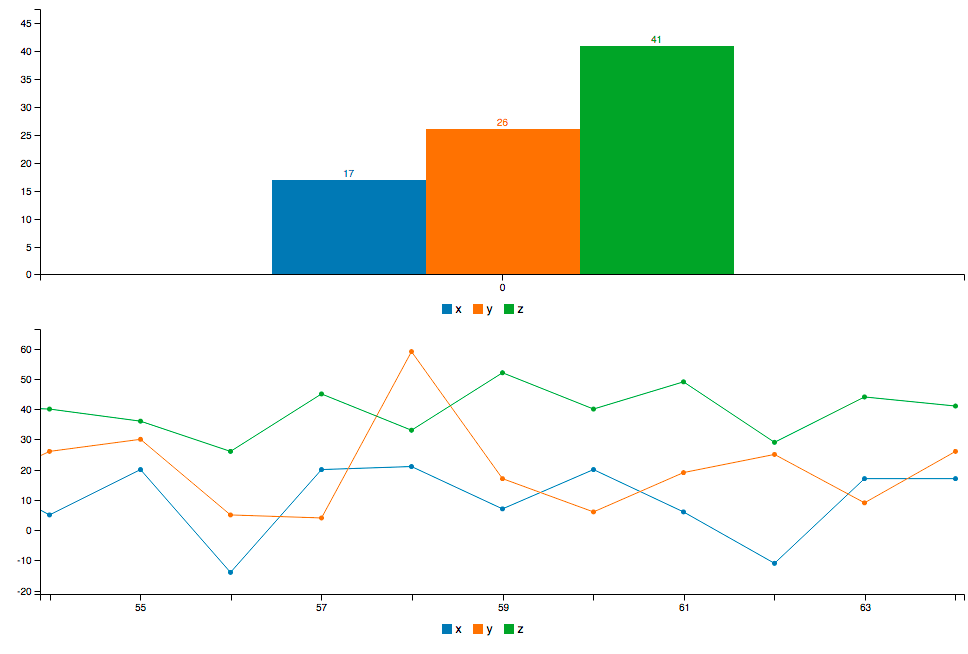 Streaming Accelerometer Readings to a dashboard
