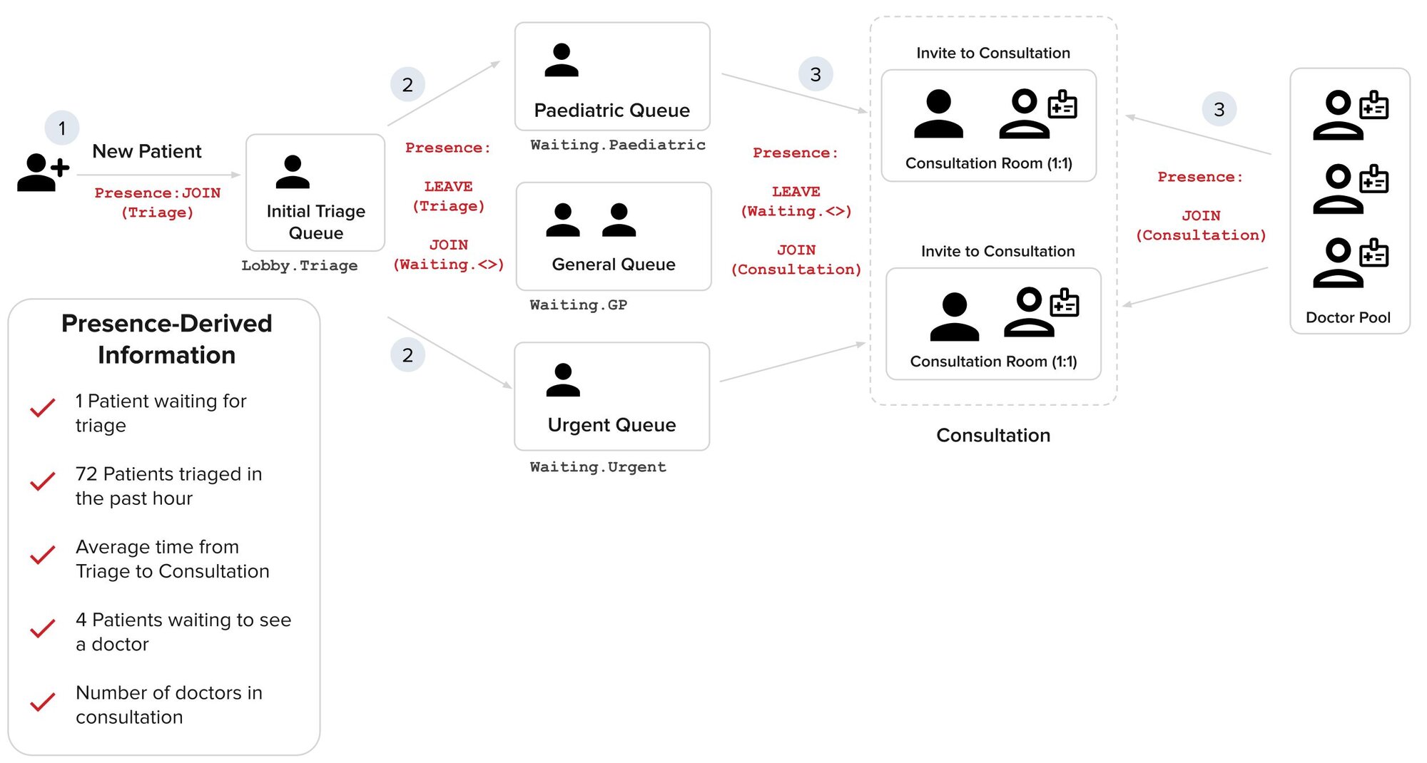 On-Demand Remote Consultations
