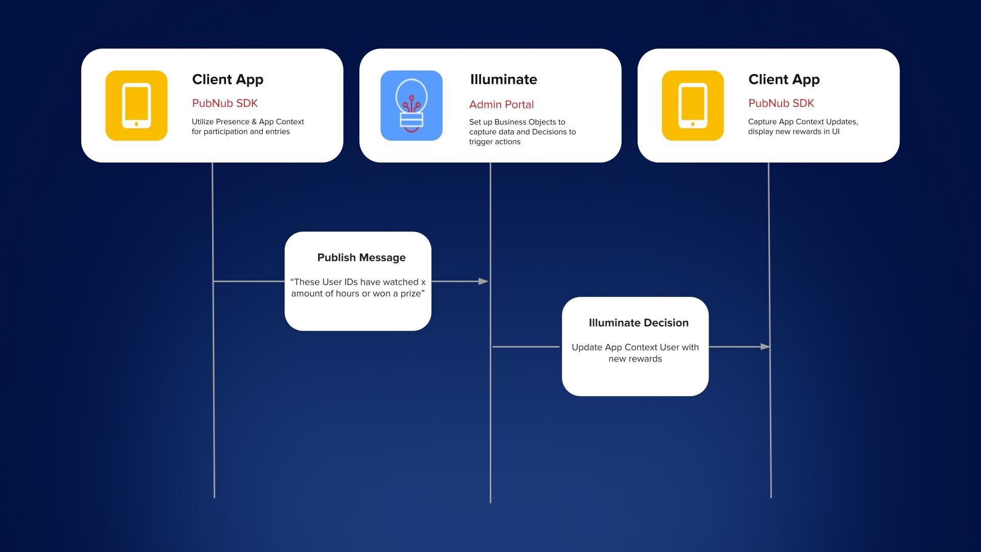 Promotions and giveaways work-flow diagram for second-hand experiences