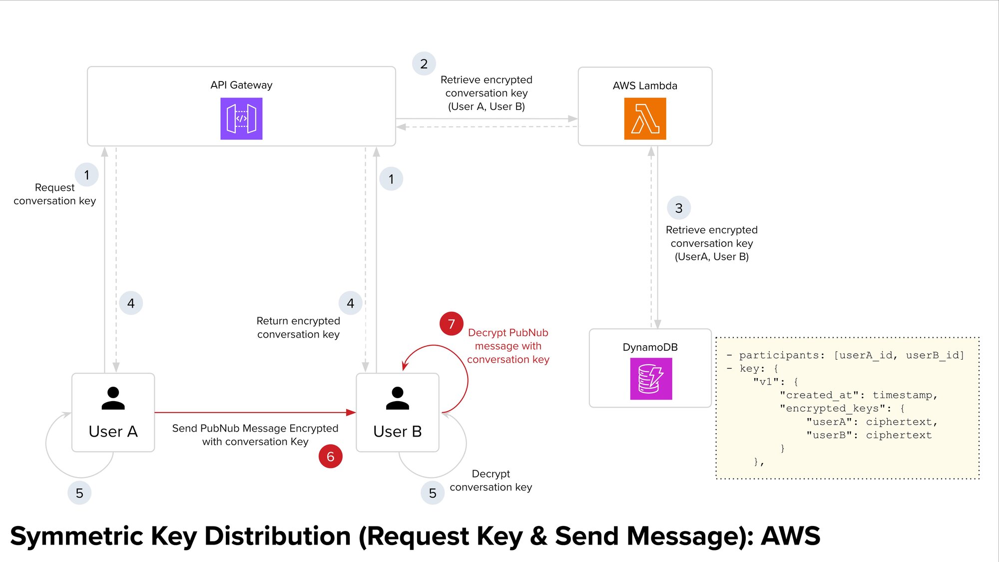 Request Key and Send Message - AWS