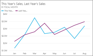 Example Line Chart