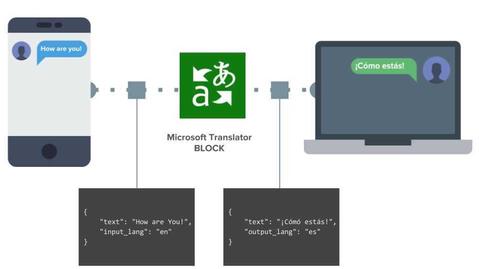 Microsoft Translator Block