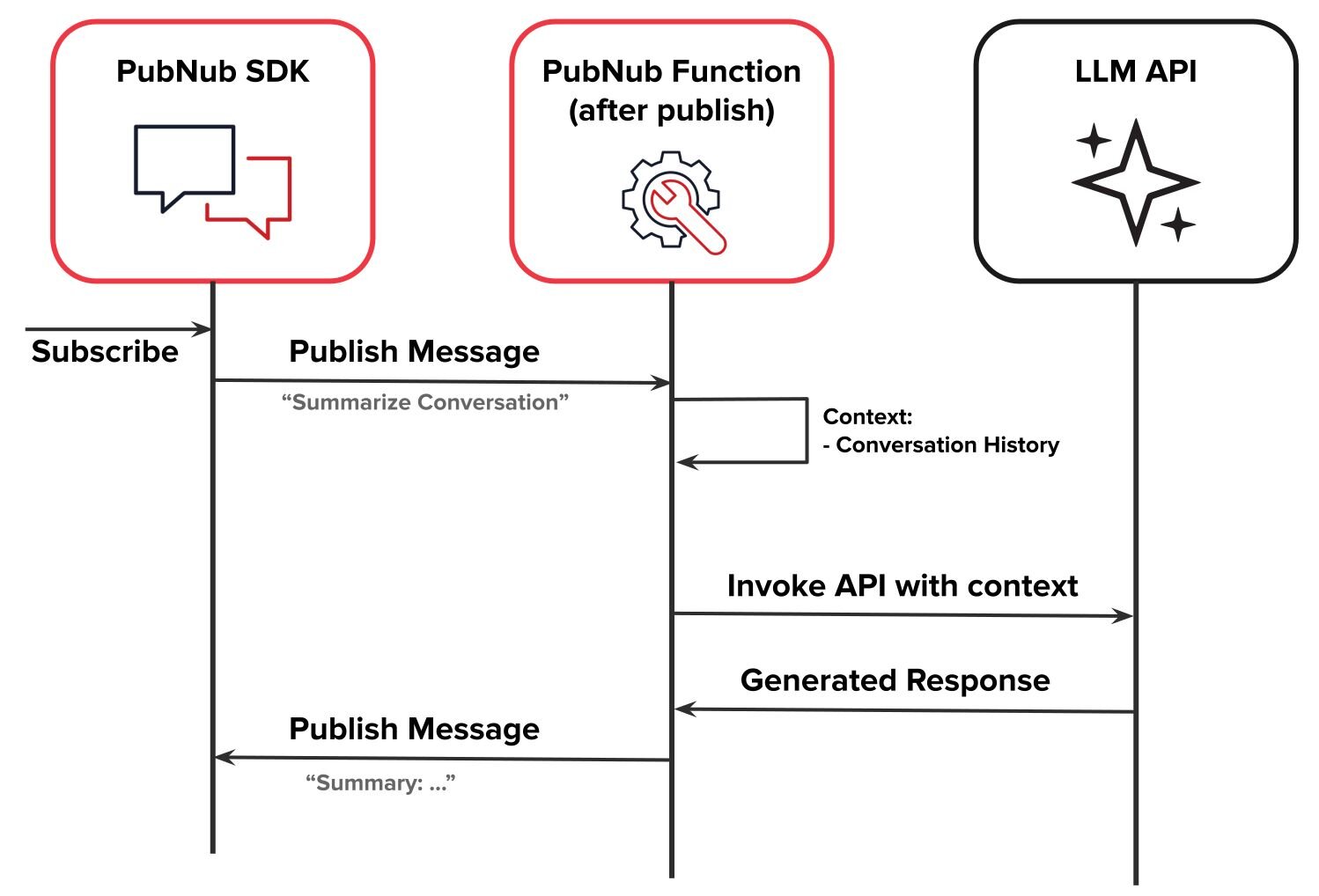 AI Message Summary Architecture