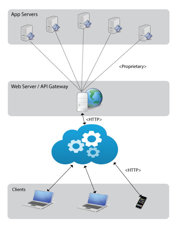 REST-Architecture